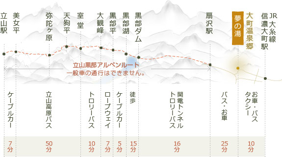 黒部ダムまでのルートと時間